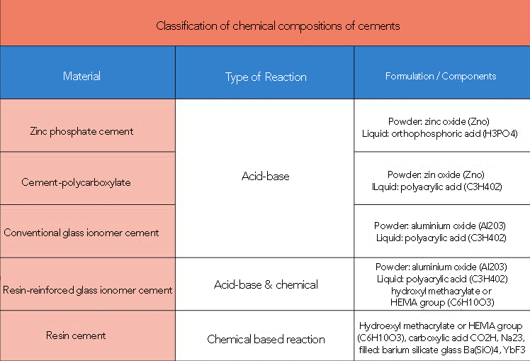 types of dental cements according to chemical composition