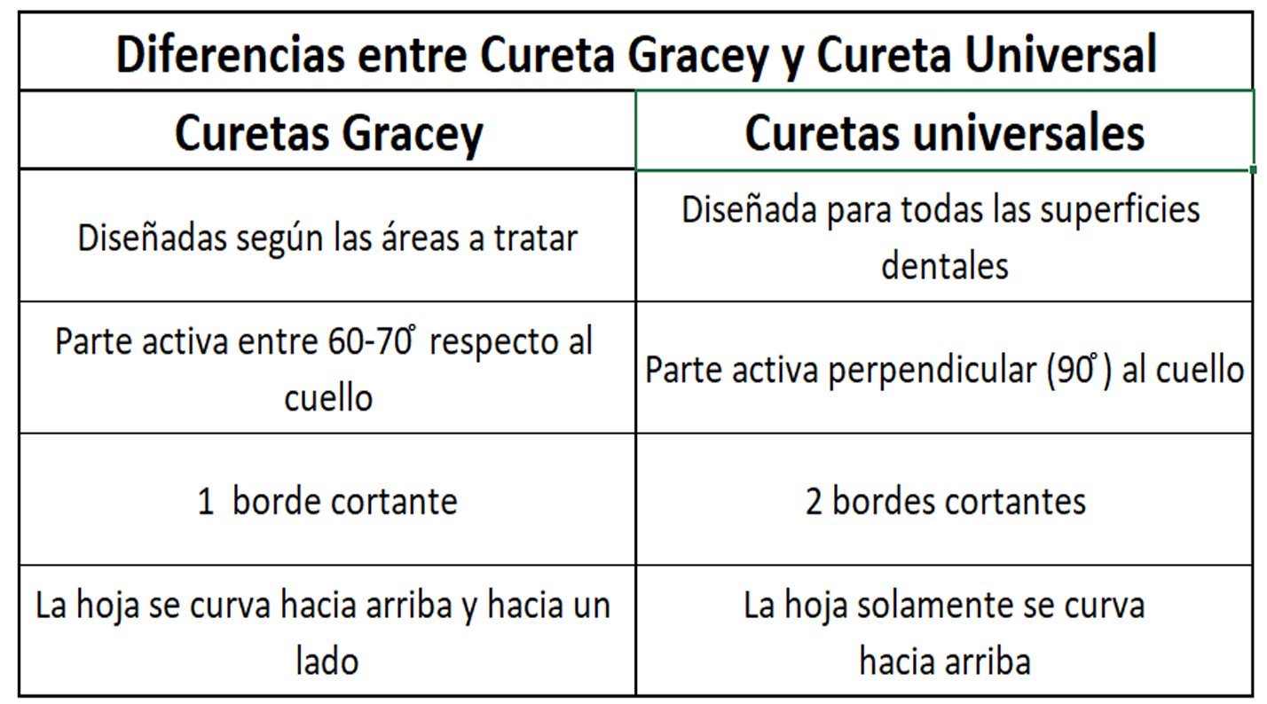 diferencia cureta universal y cureta gracey