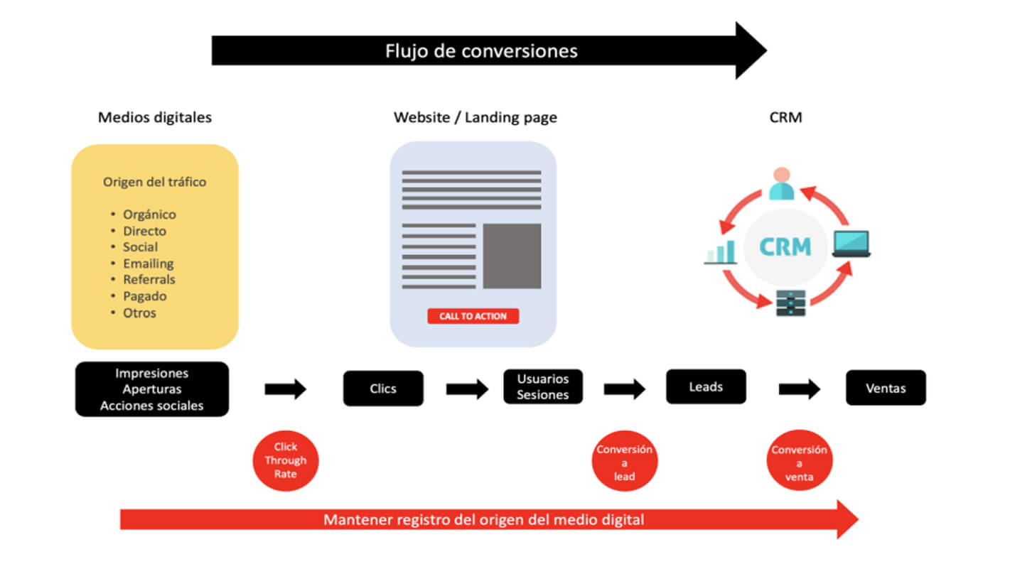 Flujo de conversiones en la clinica dental