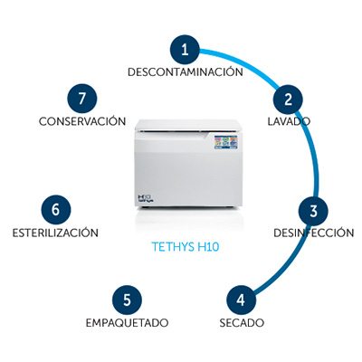 Proceso de desinfección Tethys 10 de Mocom - Dentaltix